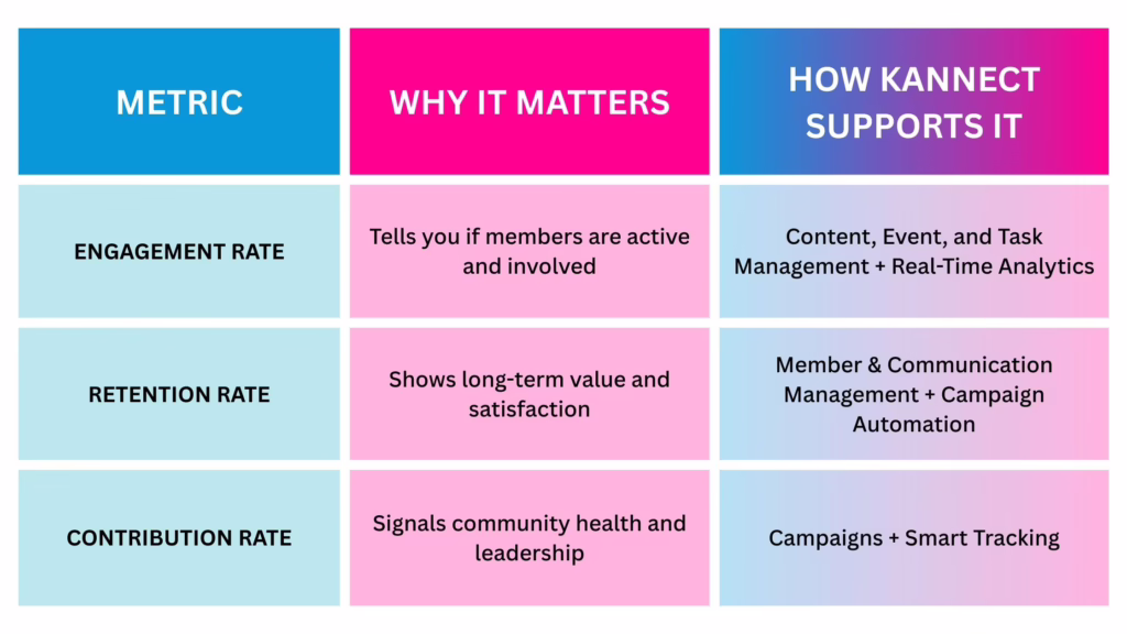 Community Success at Kannect - a tabular summary