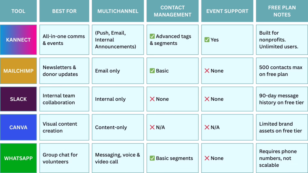 Comparison Table: Free Communication Tools for Nonprofits